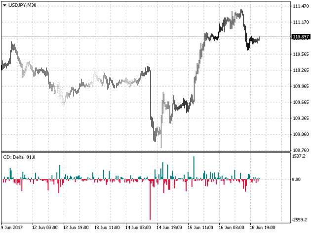 Ultimate Cumulative Delta Indicator MT5