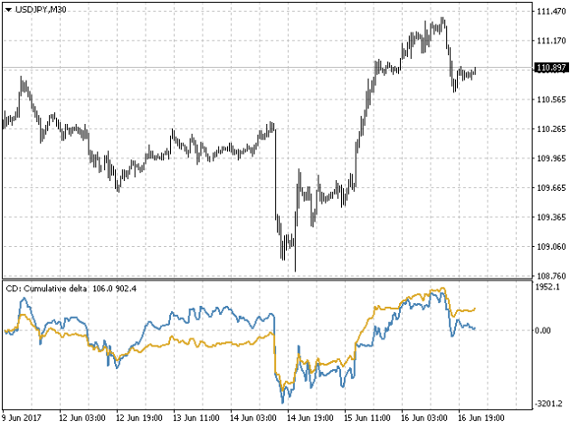 Ultimate Cumulative Delta Indicator MT5