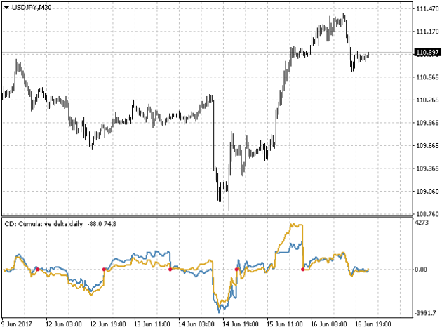 Ultimate Cumulative Delta Indicator MT5