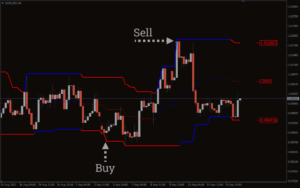 VR Donchian indicator MT4 and MT5