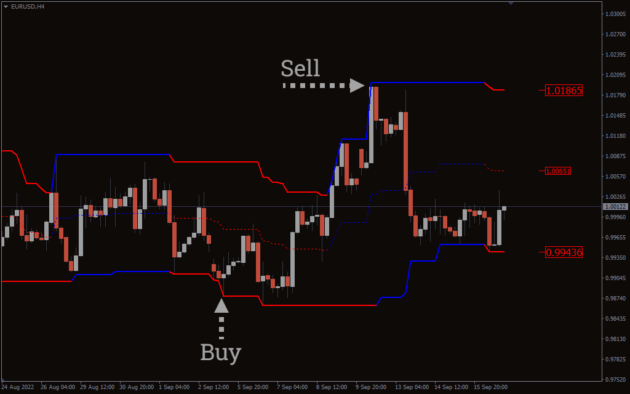 VR Donchian indicator MT4 and MT5