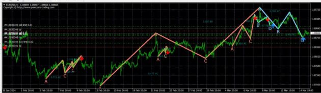 ABC Auto Indicator MT4