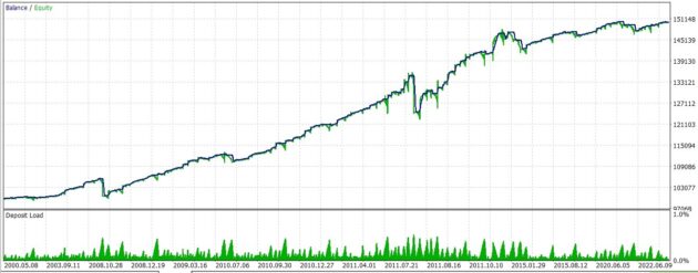 Al Grid Trading EurChf H1 EA V1.0 MT5