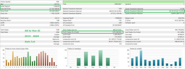 All In One AI EA V1.0 MT5