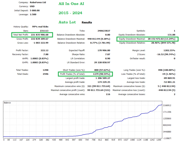 All In One AI EA V1.0 MT5