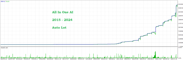 All In One AI EA V1.0 MT5