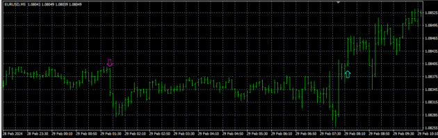 SnD&Bow Indicator MT4