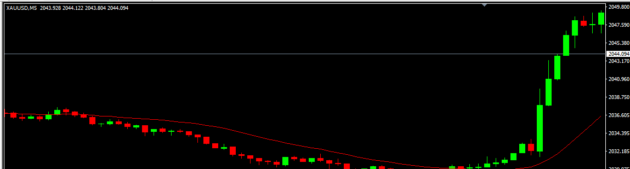 Forex Moving Average Lines EA MT4