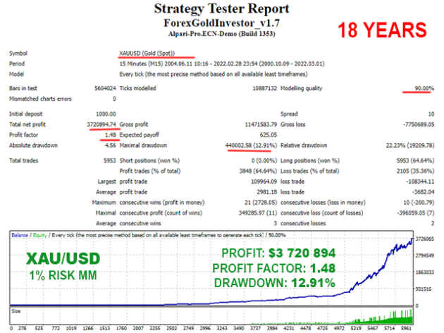 Forex GOLD Investor EA V1.94 MT4