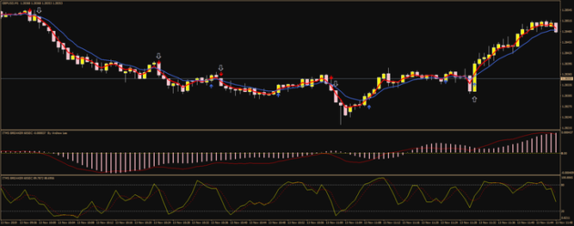 ITMS Scalping Strategy Indicator MT4 with Source Code