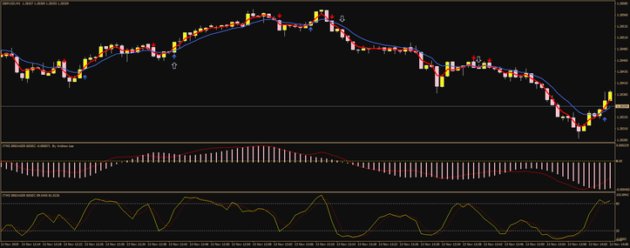 ITMS Scalping Strategy Indicator MT4 with Source Code