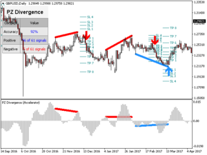 PZ Divergence Lite Indicator MT5