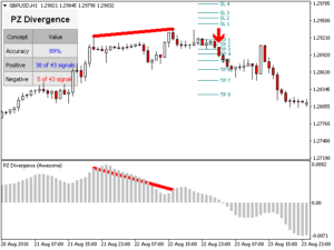 PZ Divergence Lite Indicator MT5