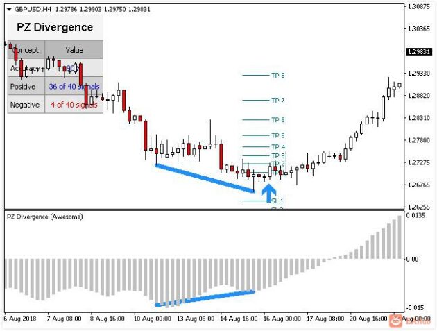 PZ Divergence Lite Indicator MT5