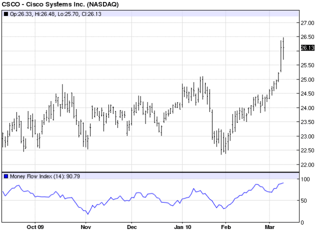 MFI Reversal Indicator MT5