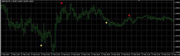 ODIS Indicator MT4