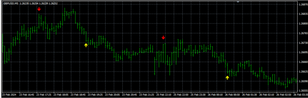 ODIS Indicator MT4