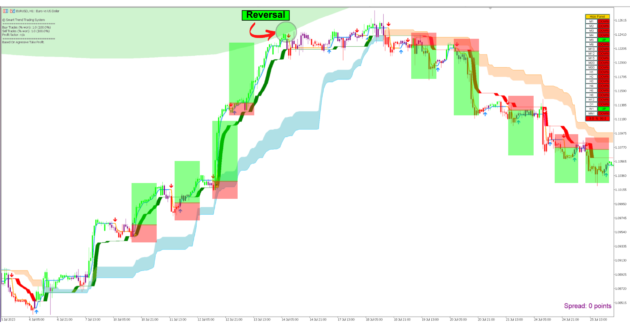 Smart Trend Trading System Indicator MT5