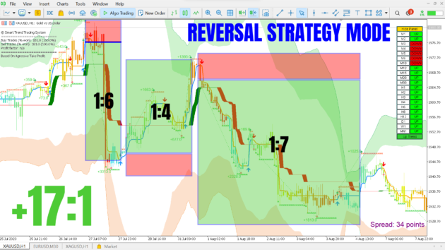 Smart Trend Trading System Indicator MT5