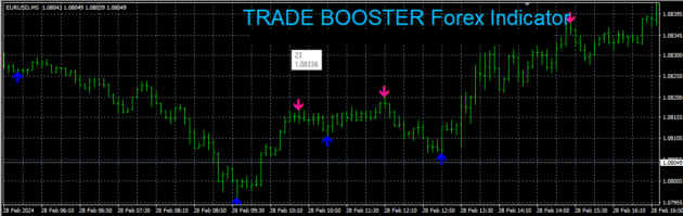 Trade Booster Forex Indicator V4.0 MT4