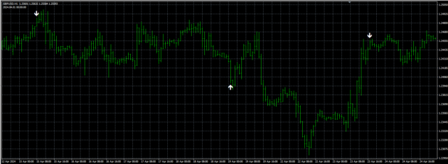 Binary Eagle System Indicator MT4