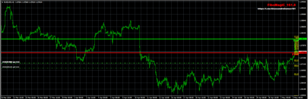 Fibo Magic System Indicator V161.8 MT4