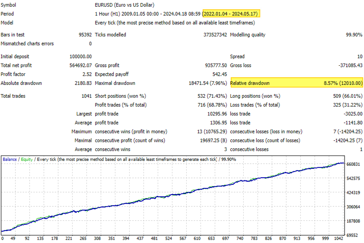 God Of Dollar EURUSD H1 EA M4 - DOWNLOAD