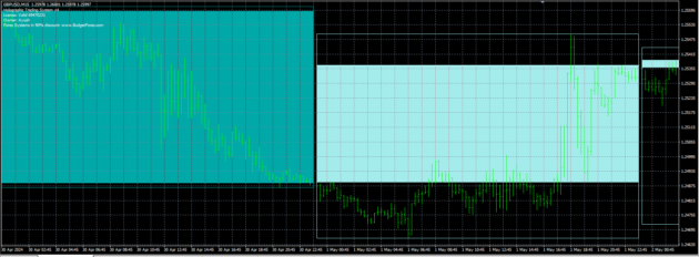 Holographic Trading System V4 Indicator MT4