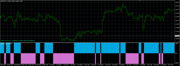 Laguerre Spearman system Indicator