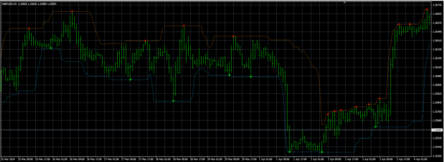 Laguerre Spearman system Indicator