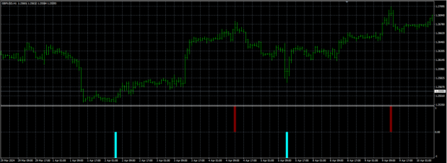 Laguerre Spearman system Indicator