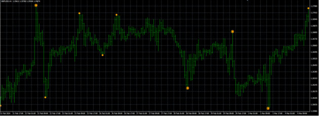 Laguerre Spearman system Indicator