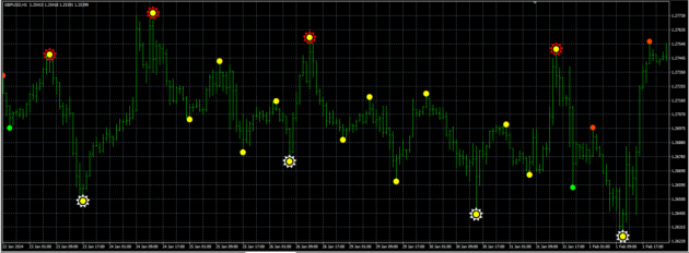 Laguerre Spearman system Indicator