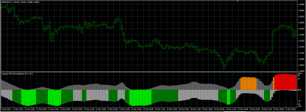 Laguerre Spearman system Indicator