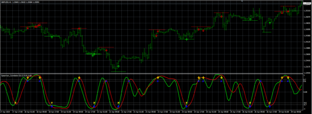 Laguerre Spearman system Indicator