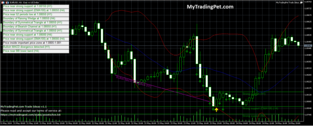 My Trading Pet Trade Ideas Indicator