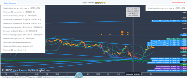 My Trading Pet Trade Ideas Indicator