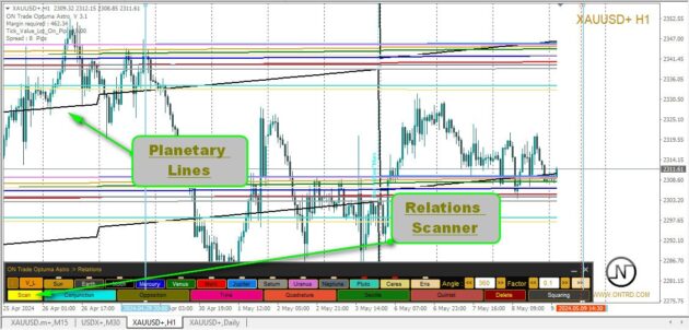 ON Trade Optuma Astro Indicator MT4