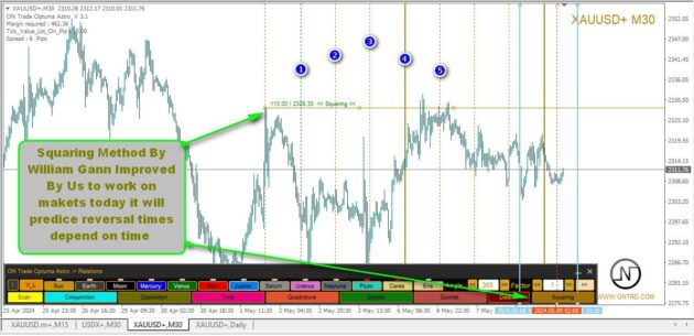 ON Trade Optuma Astro Indicator MT4