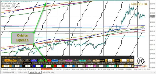 ON Trade Optuma Astro Indicator MT4