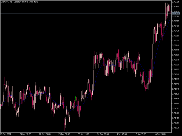 PY Regularized Ema (mtf + alerts) Indicator MT5