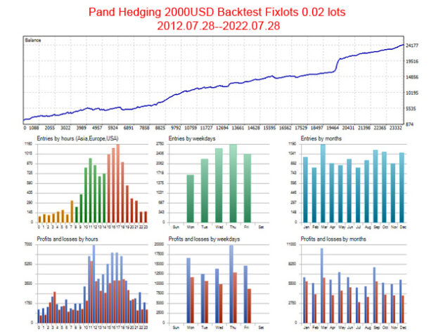 Panda Hedging EA V1.81 MT5 with SetFiles