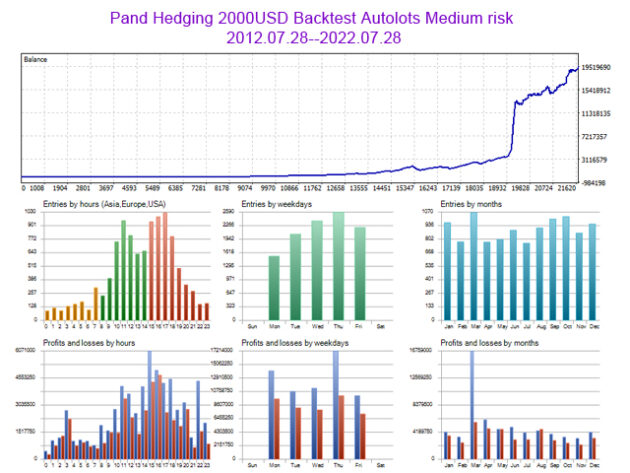 Panda Hedging EA V1.81 MT5 with SetFiles