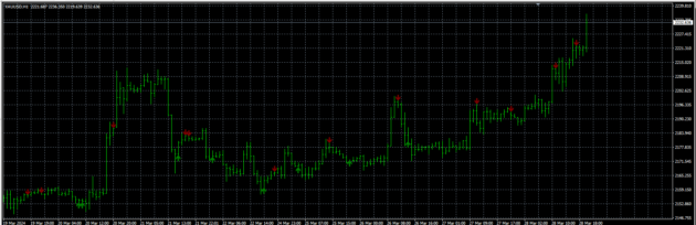 Phenomenal Indicator MT4