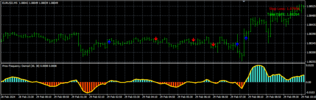 Price Frequency Demodulator Indicator MT4