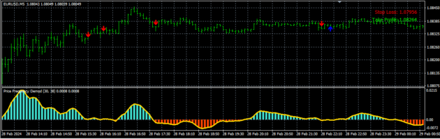 Price Frequency Demodulator Indicator MT4