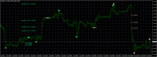 Profitable Indicator MT4