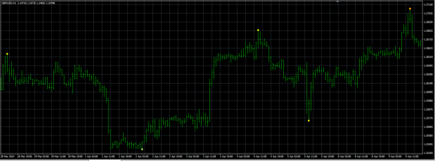 Profitable Indicator MT4