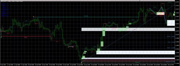 SMS Indicator MT4