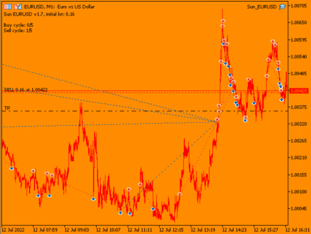 Sun EA V1.5 MT5 NoDLL